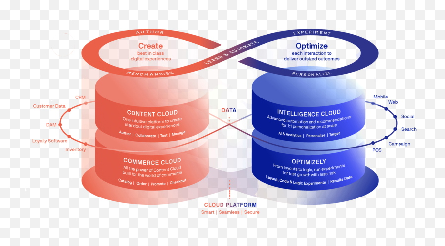 What Is Optimizely All About The Digital Experience Platform Emoji,Its About Drive It's About Power Emoji