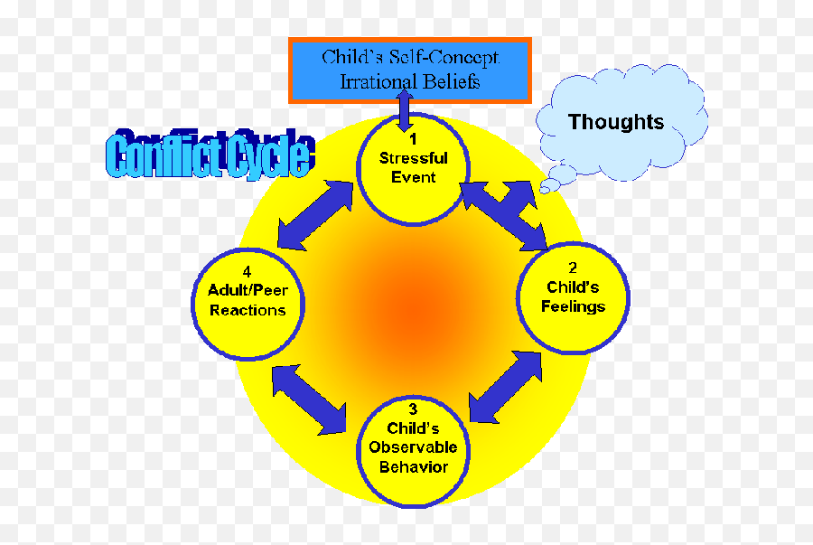 The Conflict Cycle Conflicted Peer Cycle - Language Emoji,Conflicting Emotions Gif