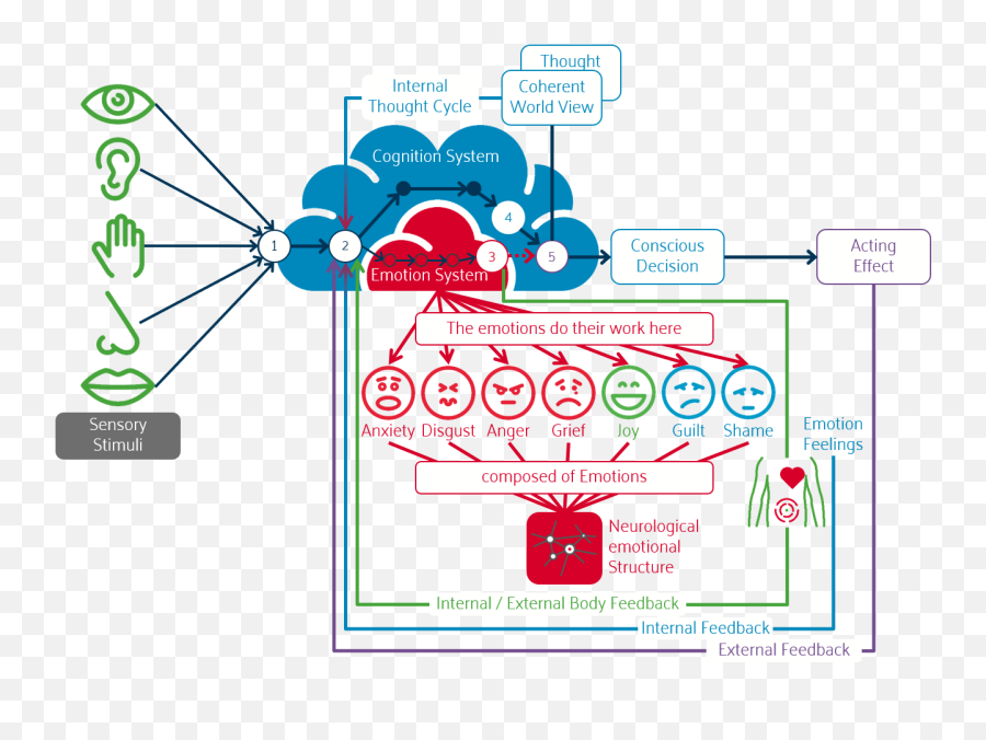 Kie - Q Emotionalintuitivecognitive Intelligence Vertical Emoji,Logic And Emotion