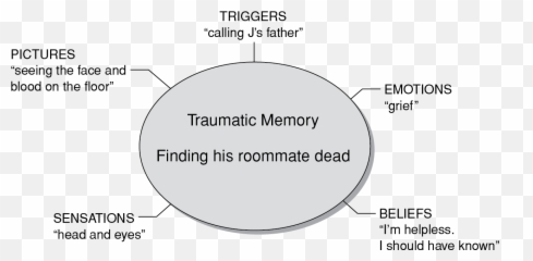 Eye Movement Desensitization And Reprocessing Therapy - Dot Emoji,Arousal Emotion Wheel