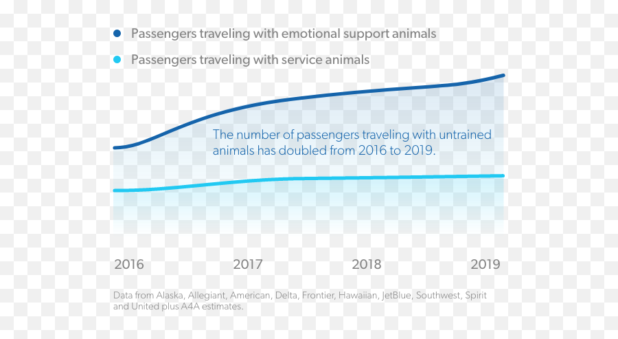 Service Animals - Emotional Support Animal Incidents Graph Emoji,Emotion Sensify Plan Fligth