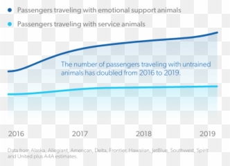 Service Animals - Emotional Support Animal Incidents Graph Emoji,Emotion Sensify Plan Fligth