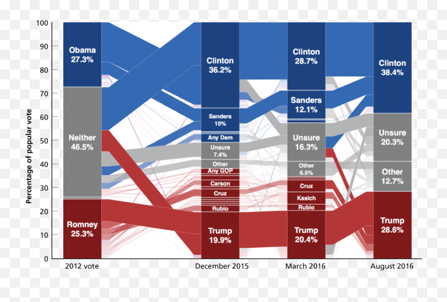 Americans Are United U2026 In Dissatisfaction With Their Choices - Statistical Graphics Emoji,Donald Trump Emoticon For Html