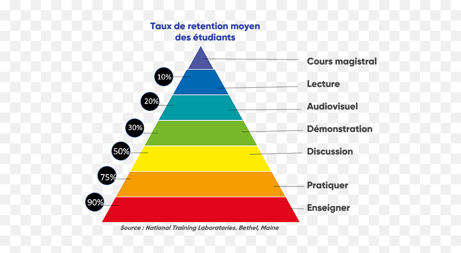 Pourquoi Le Jeu - Pyramide De L Apprentissage Emoji,Exercice Pour Les Emotions Pourquoi Le Jeu - Pyramide De L Apprentissage Emoji,Exercice Pour Les Emotions