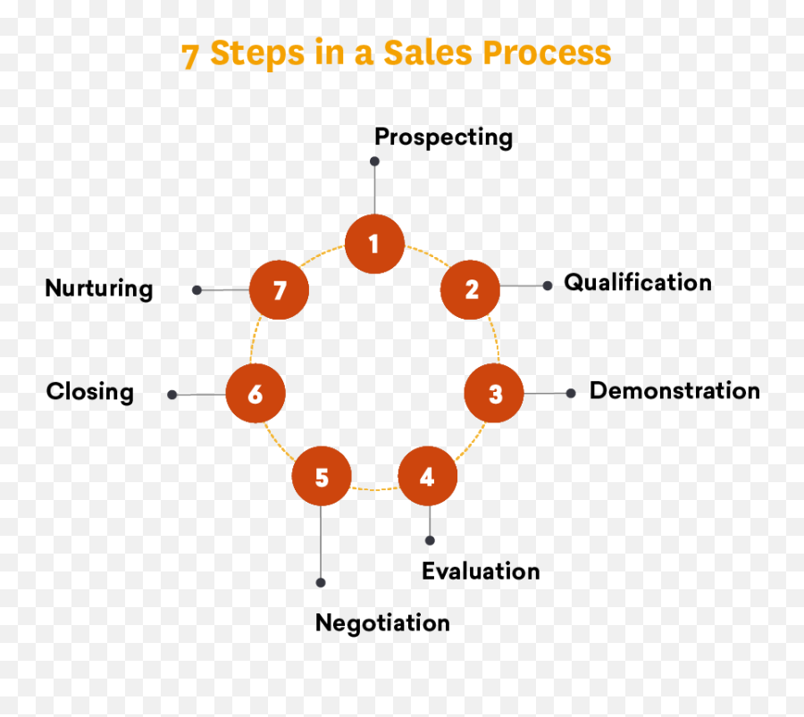 Sales Process 7 Step Guide To Building A Sales Process Emoji,Emoji Copy Paste Art One Eye