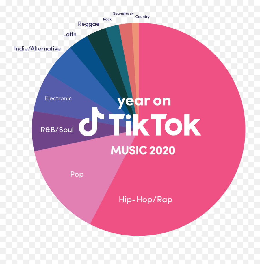 Year On Tiktok Music 2020 Tiktok Newsroom - Dot Emoji,Emotion Chart Meme