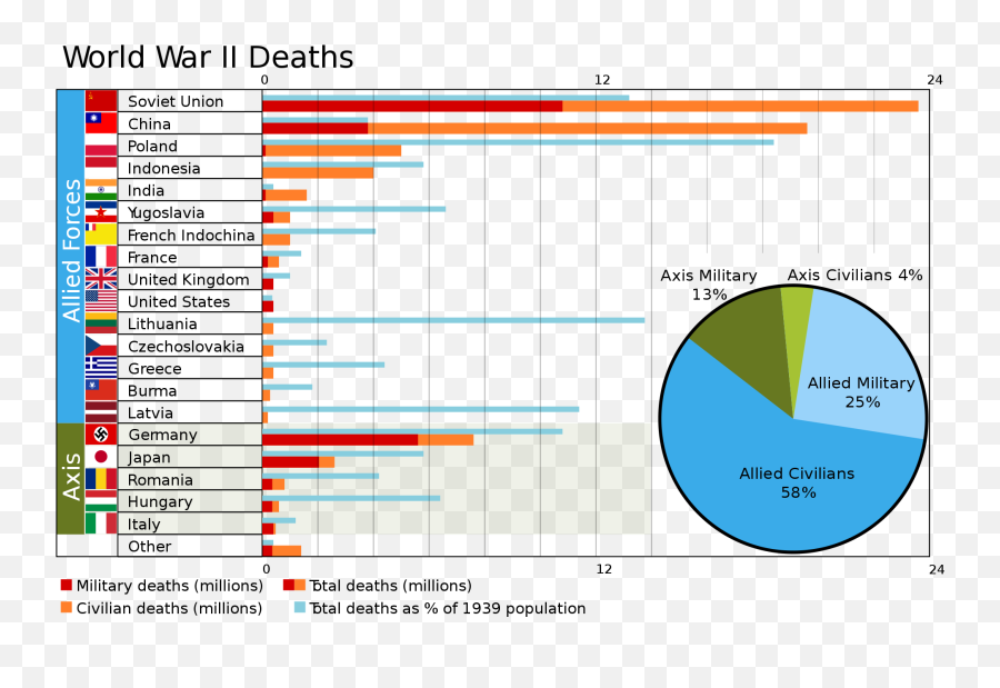Encyclopedia Of Trivia July 2019 - Second World War Deaths By Country Emoji,Emotion Recollected In Tranquility William Wordsworth
