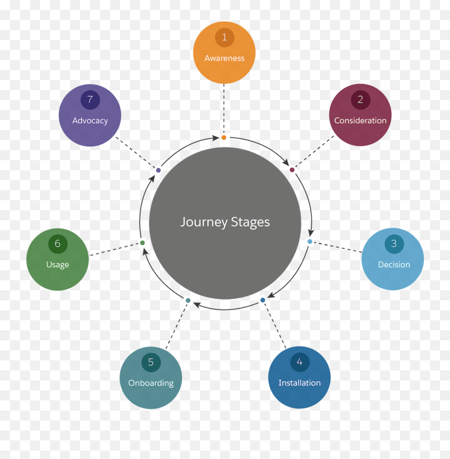 Get To Know Your Audience Unit Salesforce Trailhead Emoji,Emotion Mapping Exercizes