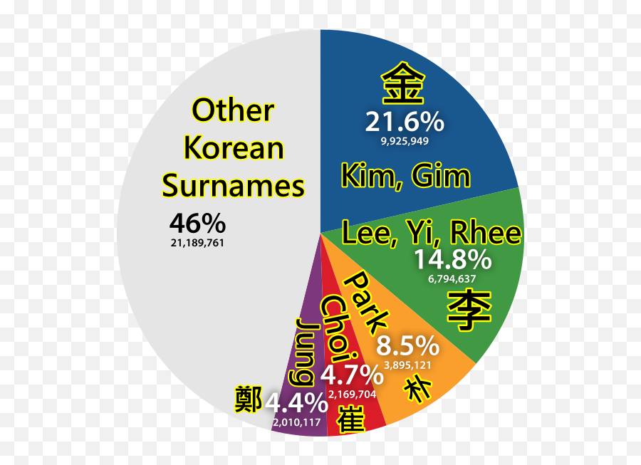 Koreans Have Chinese Family Names - Kim A Chinese Last Name Emoji,Surnames Associated With Emotions