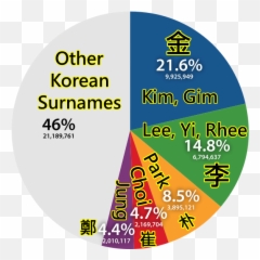 Koreans Have Chinese Family Names - Kim A Chinese Last Name Emoji,Surnames Associated With Emotions