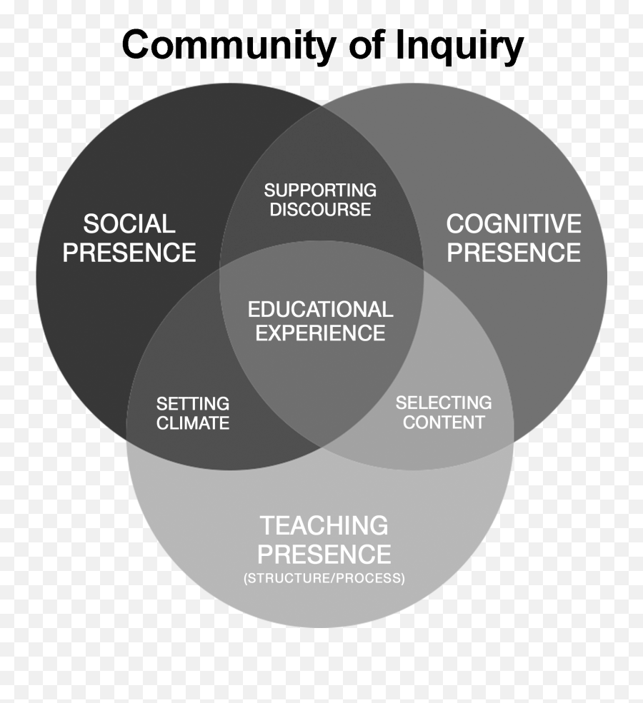 Whereu0027s The Teacher Defining The Role Of Instructor - Social Presence Teacher Presence Cognitive Presence Emoji,Example Of Persistence Motivation And Emotion