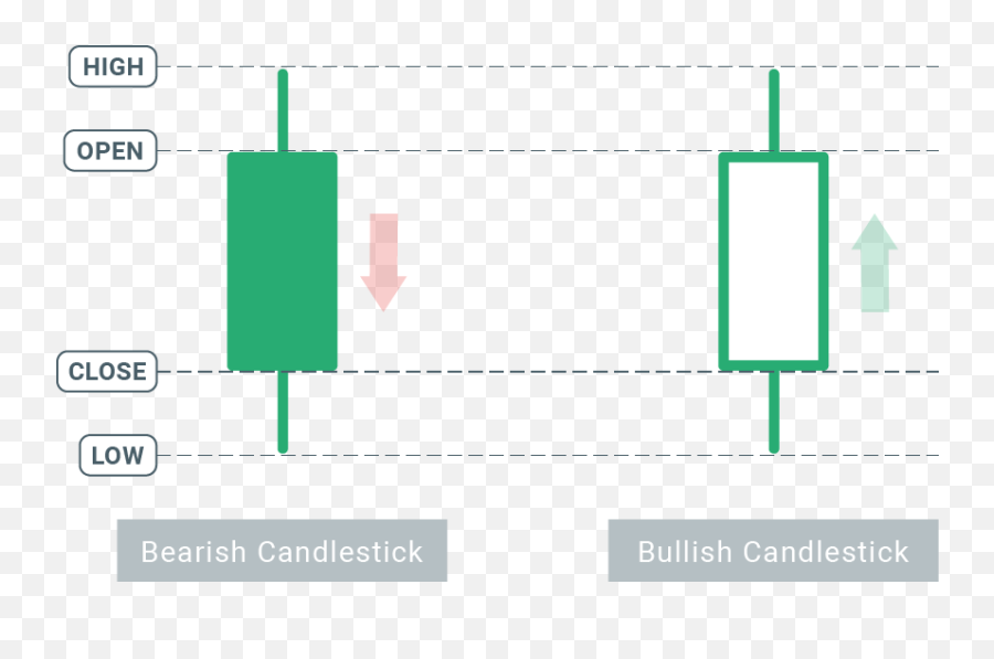 Types Of Trading Charts Xtbu0027s Trading Academy Xtb Emoji,Getting Rid Of Emotions Candlestick Charts Book