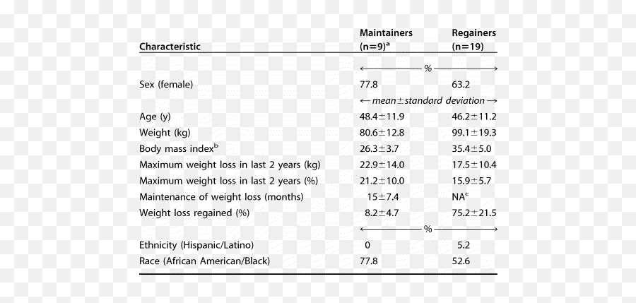 Similarities And Differences Between Weight Loss Maintainers Emoji,Ap Psychology Handout 11-2 Module 11 Emotion Matching