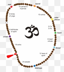 Partes De Un Mala Chakra Meditation Yoga Sutras Chakra - Japa Mala Mantras Emoji,Sashet Emotions