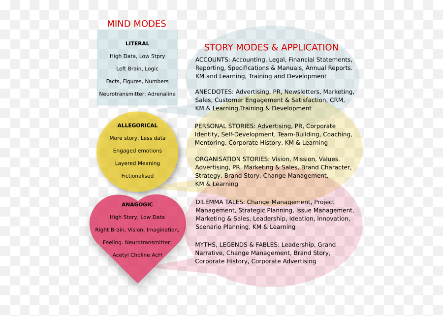 Types Of Stories What Theyre Good - Types Of The Stories Emoji,Storytelling Emotions