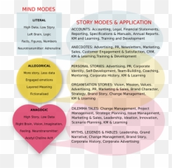 Types Of Stories What Theyre Good - Types Of The Stories Emoji,Storytelling Emotions
