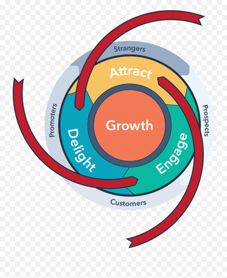 What Is Inbound Marketing - Hubspot Flywheel Emoji,Cardinal Rule Of Marjeting Persuade With Emotion