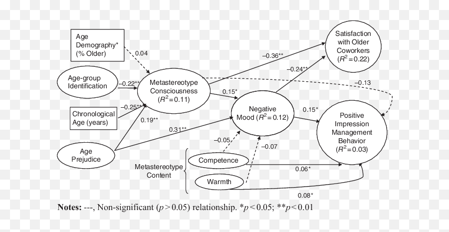 Test Of Hypothesized Relationships - Dot Emoji,“individual Differences”…values, Attitudes, Emotions, Moods, And Personalities