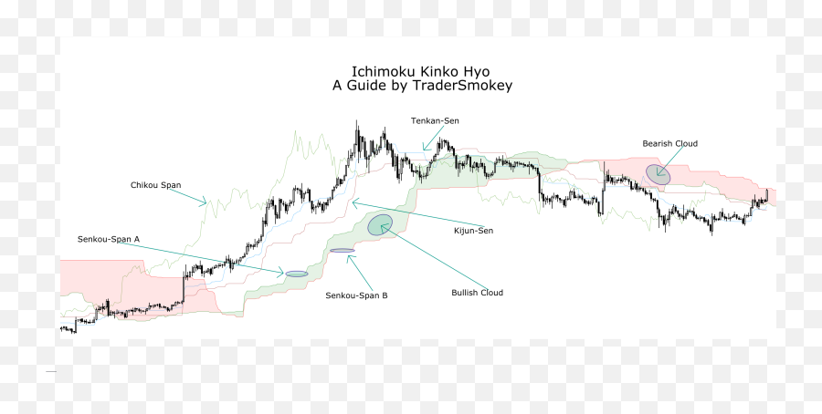 Ichimoku Kinko Hyo A Comprehensive Guide By Tradersmokey - Plot Emoji,Side Glance Emoji