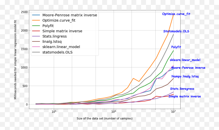 Data Science With Python 8 Ways To Do Linear Regression And Emoji,Statistical Chart Emoji