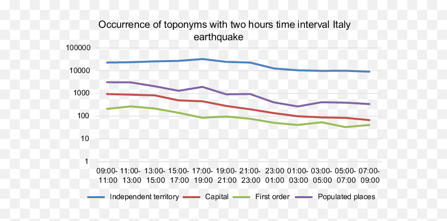Occurrence Of Toponyms Over Time In - Plot Emoji,Pony Emotion Chart