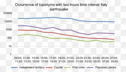 Occurrence Of Toponyms Over Time In - Plot Emoji,Pony Emotion Chart