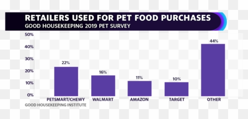 Chewy Heads To Wall Street - Statistical Graphics Emoji,Emoji Maker Walmart