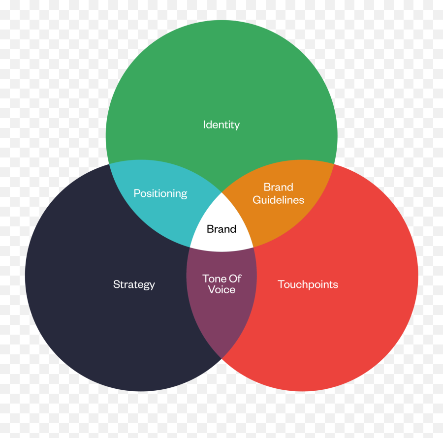 Approach To Branding Overview - Branding Process Png Emoji,Branded Emoji Keyboard