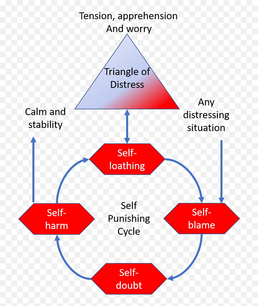 The Cycle Of Abuse - Help For Adult Victims Of Child Abuse Vertical Emoji,Emotion Cycles