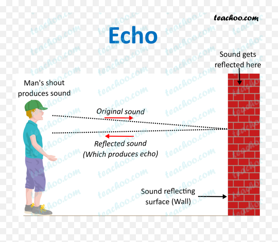 What Is An Echo - Class 9 Sound Notes Teachoo Concepts Language Emoji,Sound Wave Emoji