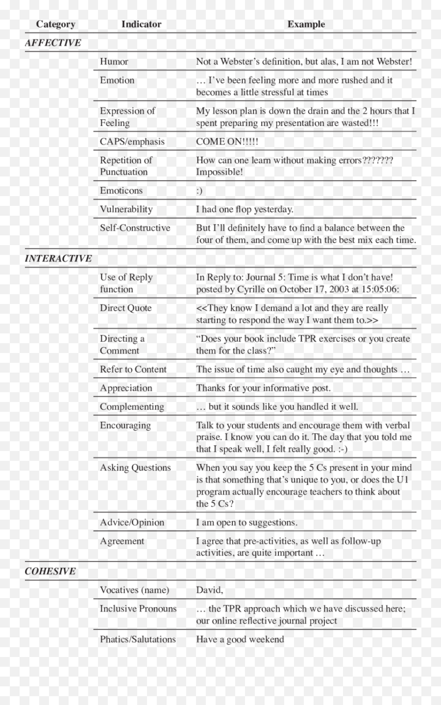 Categories Indicators And Examples Of - Advice Indicator For Social Presence Emoji,French Tpr Feelings Emotions Vocabulary