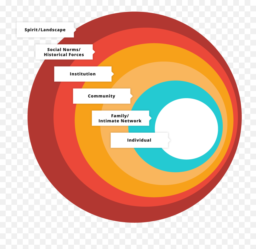 Our Strategy Generative Somatics Emoji,Inside Out Emotions Shape