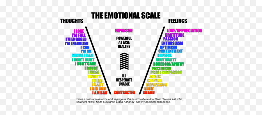 Mental Mastery Through Emotional - Emotional Scale Chart Emoji,Emotions Destiny's Child