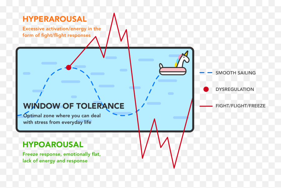 How To Recognize Your Window Of Tolerance U2014 Mind My Peelings - Vertical Emoji,Emotion Regulation Worksheet Pdf