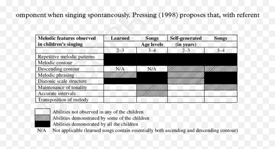 Melodic Features Observed In Childrenu0027s Learned Songs And - Horizontal Emoji,Emotion Songs For Preschoolers