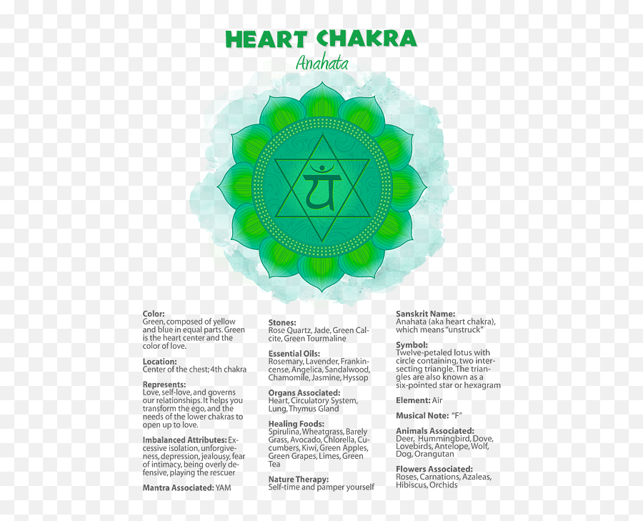 Heart Chakra Poster - Heart Chakra Emoji,Emotions And Our Organs Posters