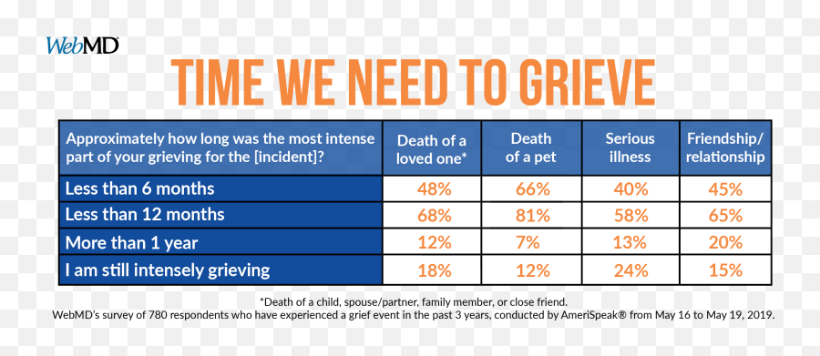 The Grief Experience Survey Shows Itu0027s Complicated - Vertical Emoji,Friend Emotions