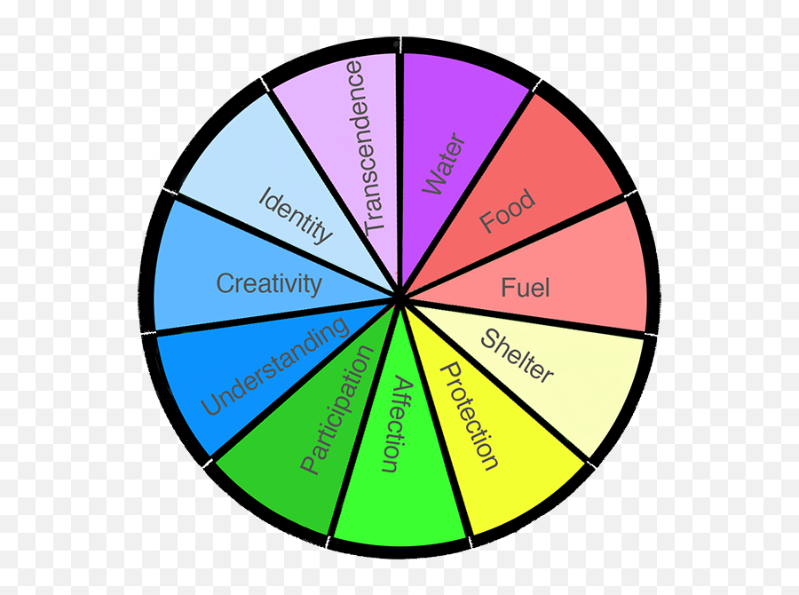 Feelings Wheel - Wheel Of Fundamental Human Needs Max Neef Emoji,Emotion Wheel 2 Year Olds