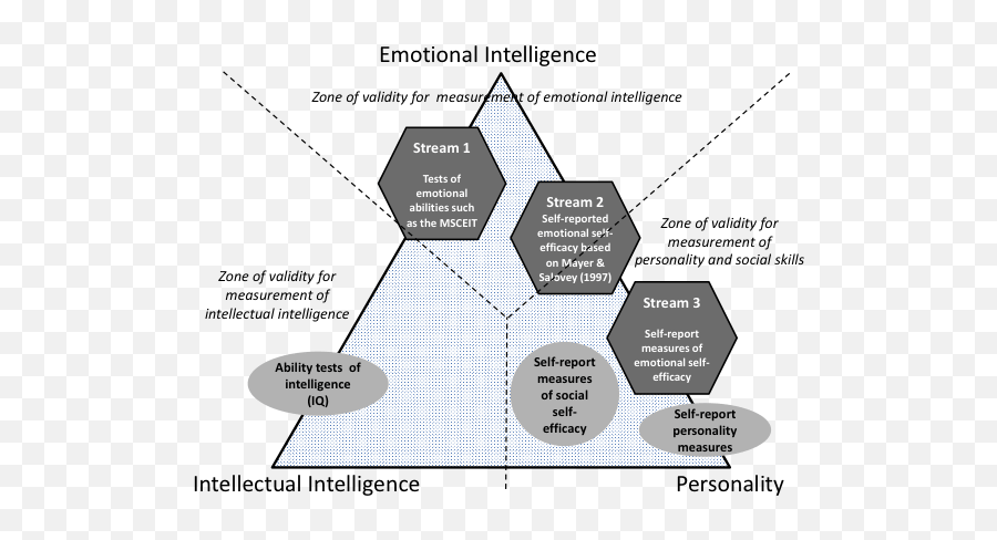 Reintroducing Emotional Intelligence - History Of Emotional Intelligence Emoji,What Is Emotion