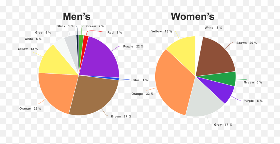 Colors To Avoid Destructive Actions - Statistical Graphics Emoji,6 Emotions Colors