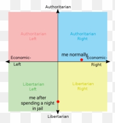The Political Compass But Its Stuff Iu0027ve Heard Little Kids Emoji,Little Girl Text Emoticon