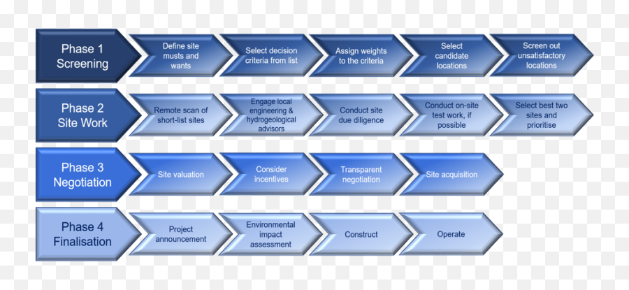 Site Selection For Process Plants Ownerteamconsultation - Selection Criteria And Process Emoji,Plantinga Matrix Emotions