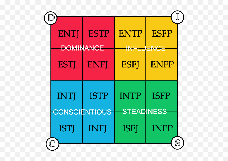 Disc Personality Profiles - Disc Mbti Emoji,Logic Emotion Assertive Chart Test