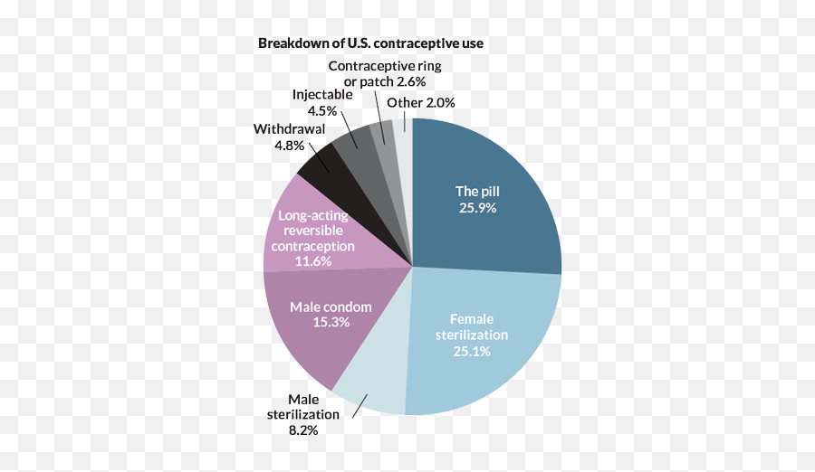 Birth Control Research Is Moving Beyond The Pill Science News Emoji,Female Hormonal And Emotion Cycle Graph