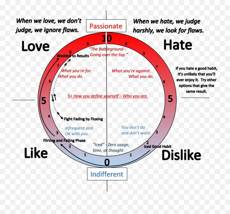 Creation Of The Circle Of Love And Hate - Love And Hate Circle Emoji,List Of Emotions And Their Opposites