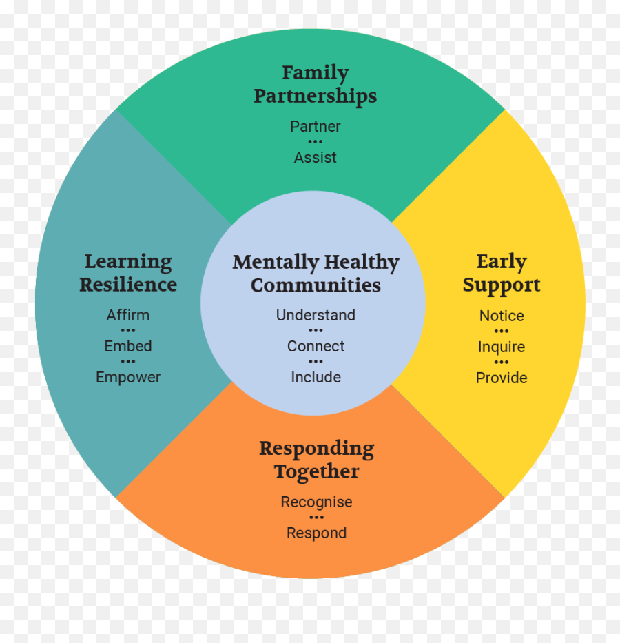 Professional Learning - Mental Health Framework For Teachers Emoji,Responding To Strong Emotions Table Education