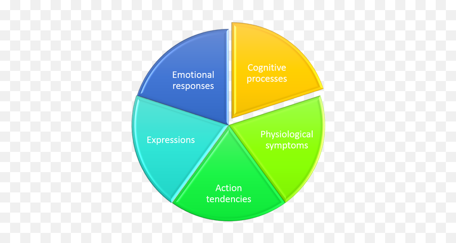 Module Emoji,Feels/emotions Wheel Or Chart