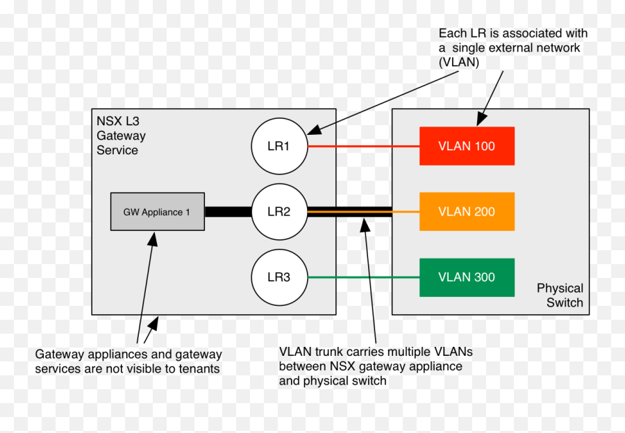 Learning Nsx Part 16 Routing To Multiple External Vlans - Vertical Emoji,Nsx Work Emotion