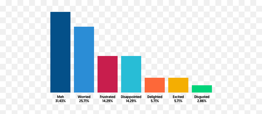 Emotion Gap In Political Polling - Statistical Graphics Emoji,Emotion Rating Scale