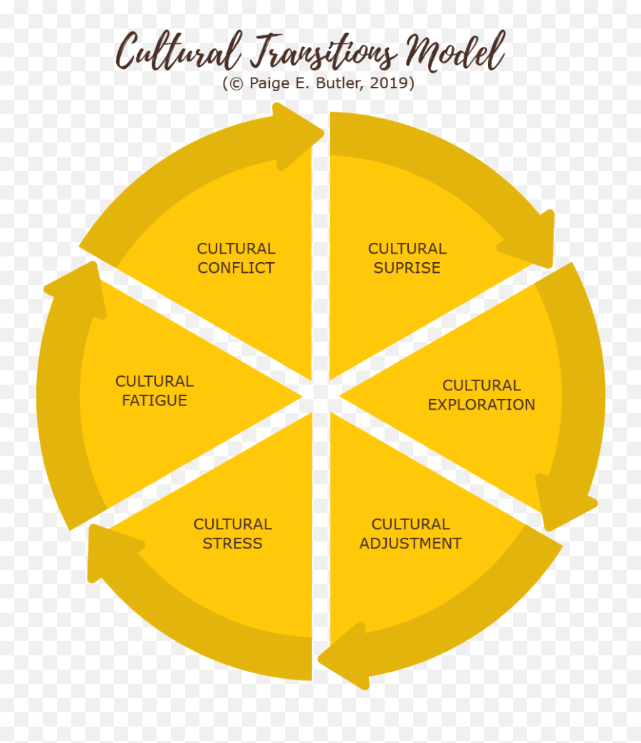 Cultural Adjustment - Merger And Acquisition Drivers Emoji,Stages Of Emotion During Study Abroad